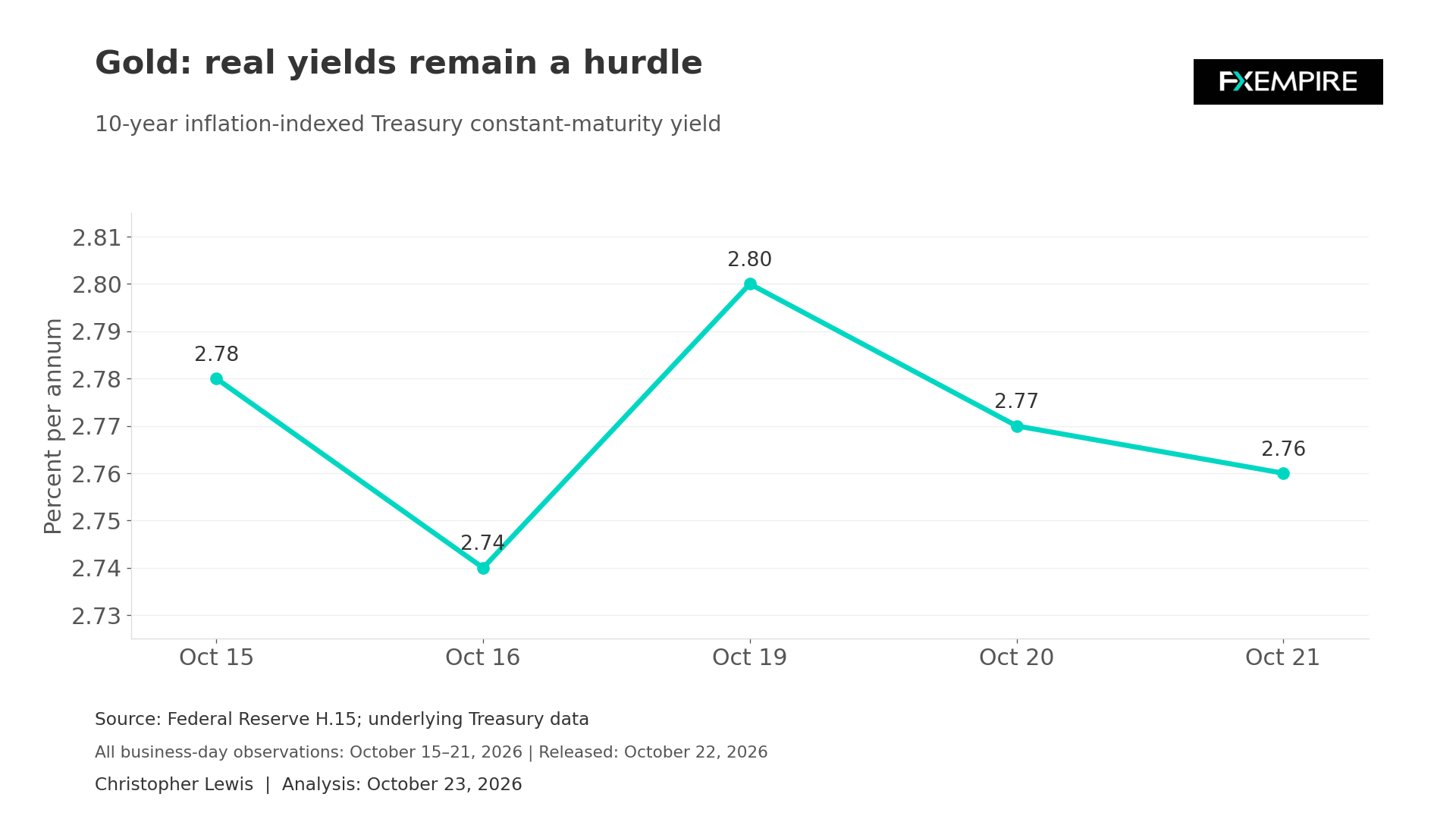 Line chart showing U.S. 10-year real Treasury yields declining from 2.80% to 2.76% between October 19 and 21, 2026.