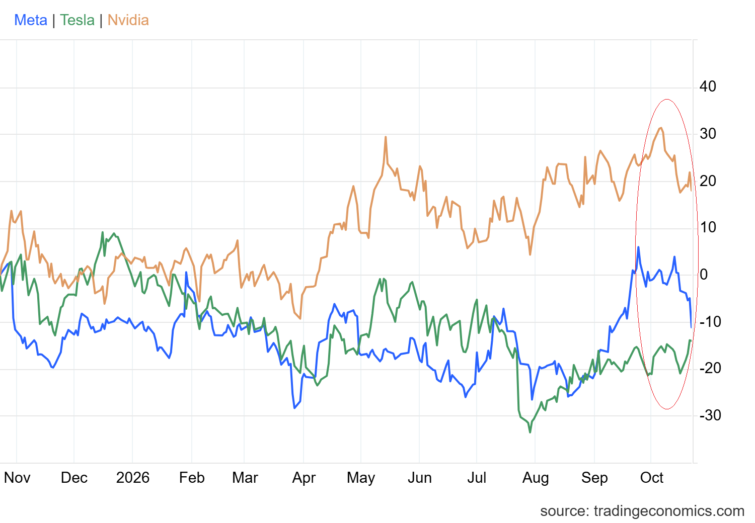 Price chart comparison between Meta, Tesla and Nvidia.