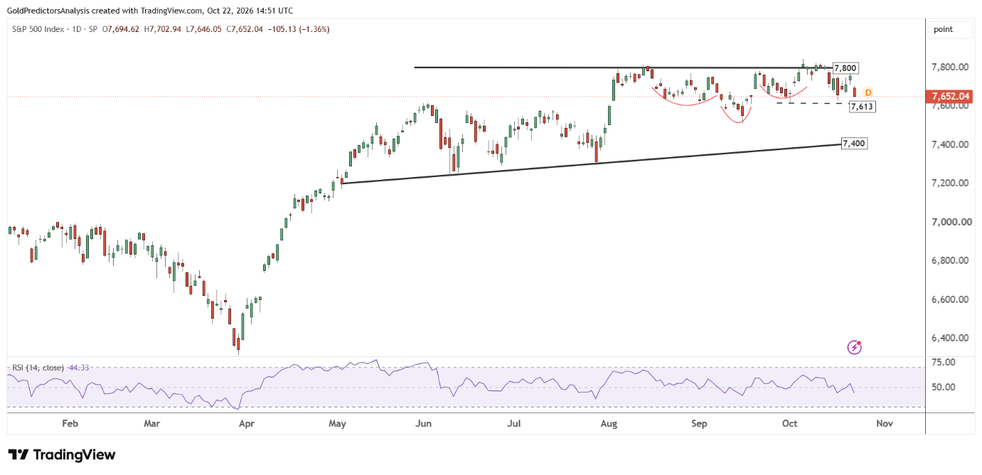 S&P 500 candlestick price chart with technical analysis.