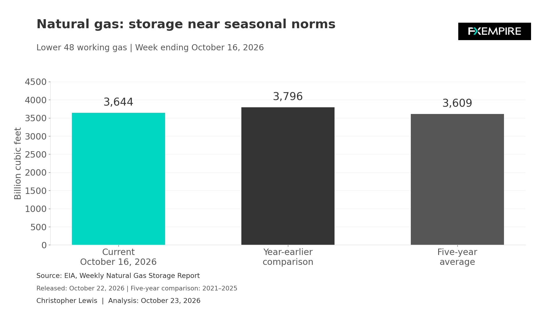 Bar chart comparing U.S. natural gas storage at 3,644 Bcf with the year-earlier level of 3,796 Bcf and the five-year average of 3,609 Bcf.