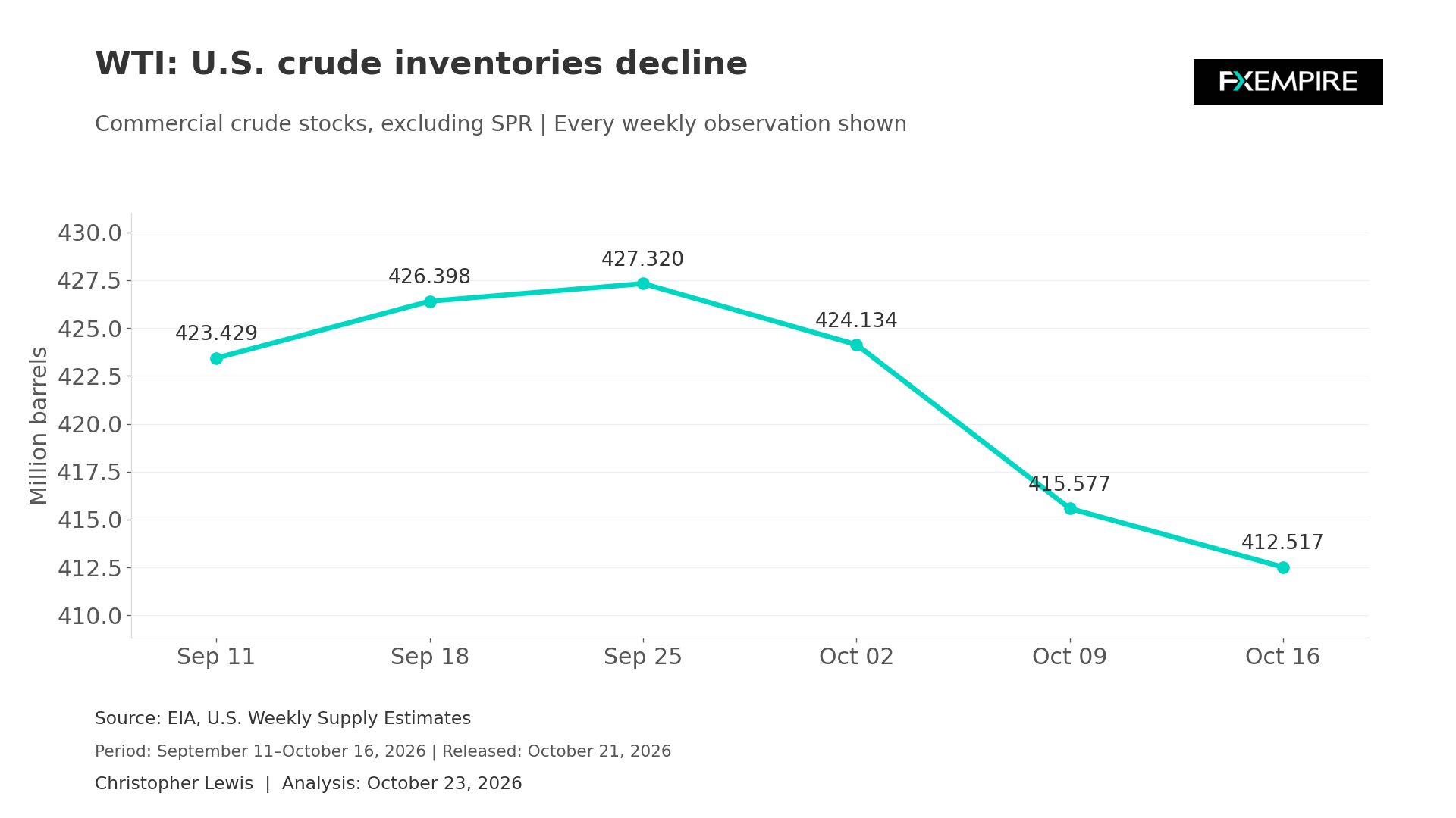 Line chart showing U.S. commercial crude oil inventories declining from 427.32 million barrels in September to 412.52 million barrels in October.