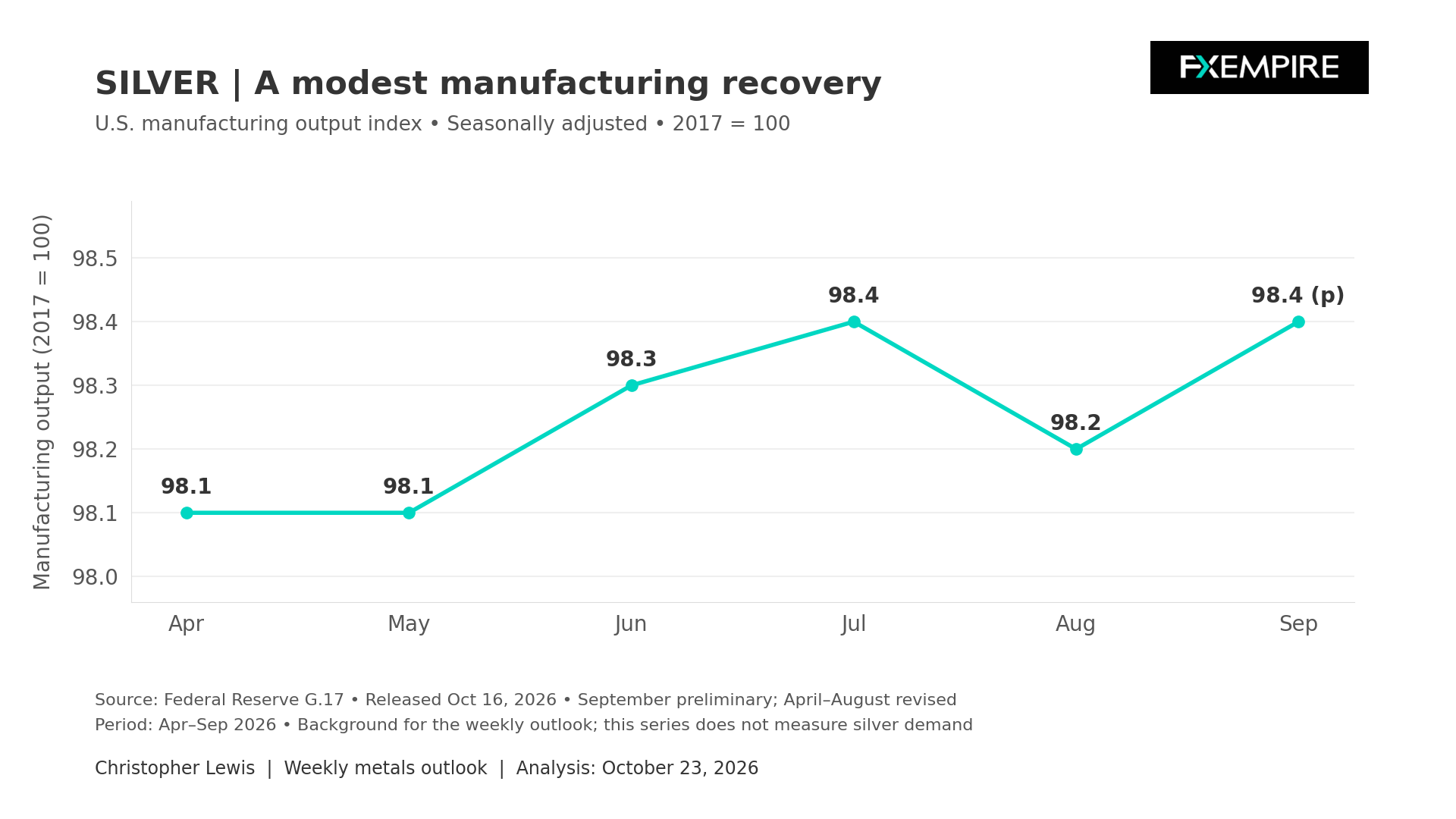 Line chart showing U.S. manufacturing output rising from 98.1 in April to 98.4 in September 2026, with a dip in August.