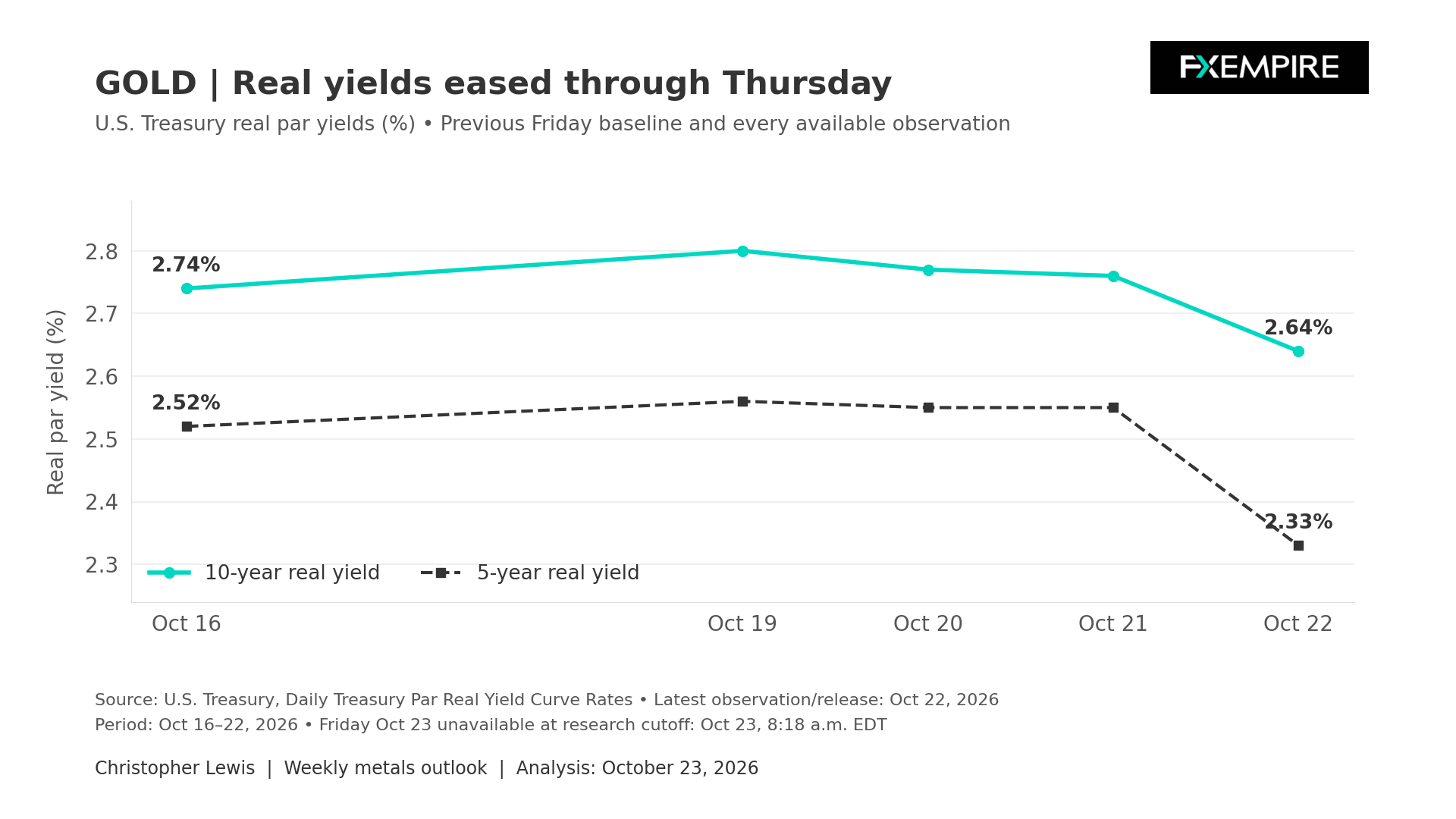 Line chart showing U.S. 10-year and 5-year Treasury real yields declining to 2.64% and 2.33%, respectively, on October 22.