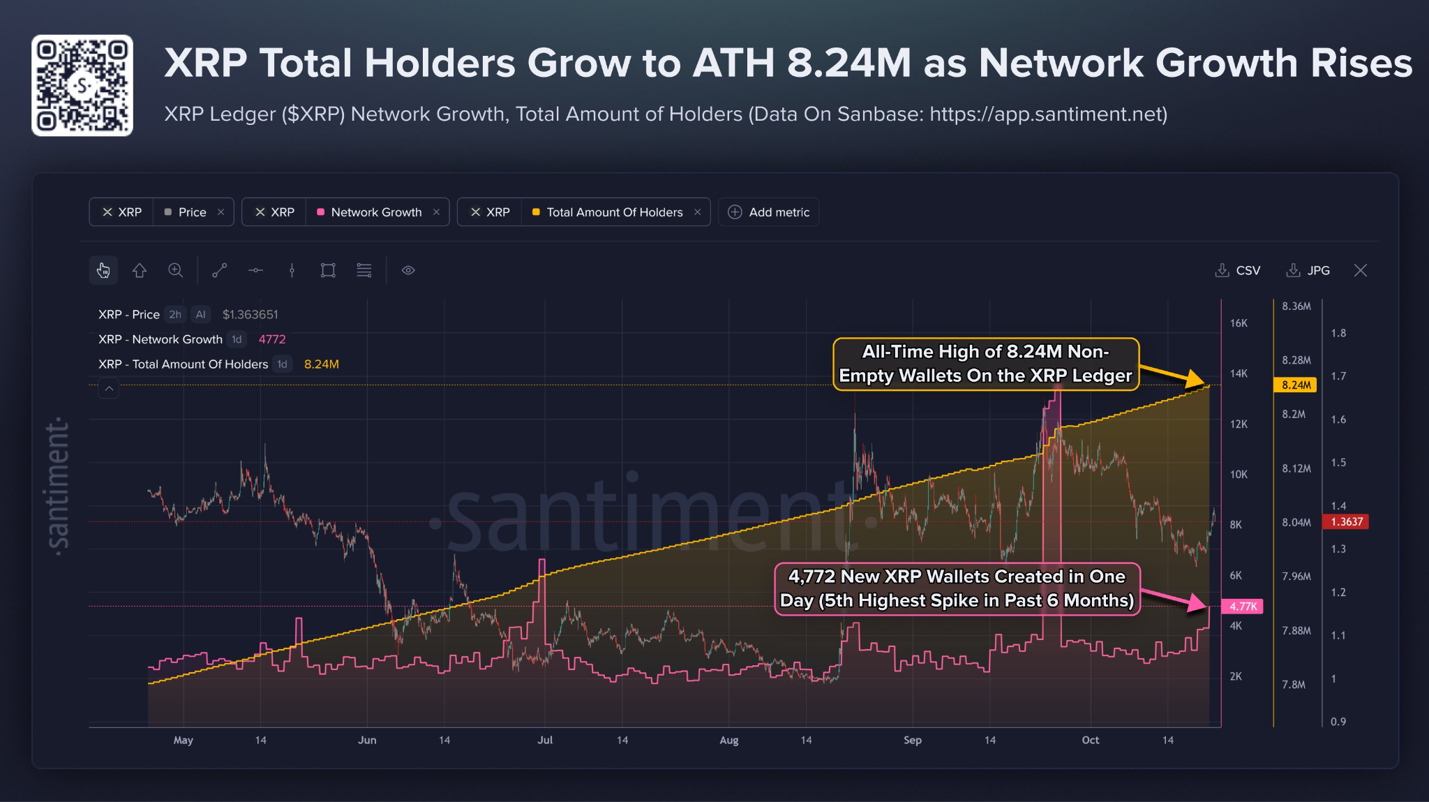 Daily Network Growth