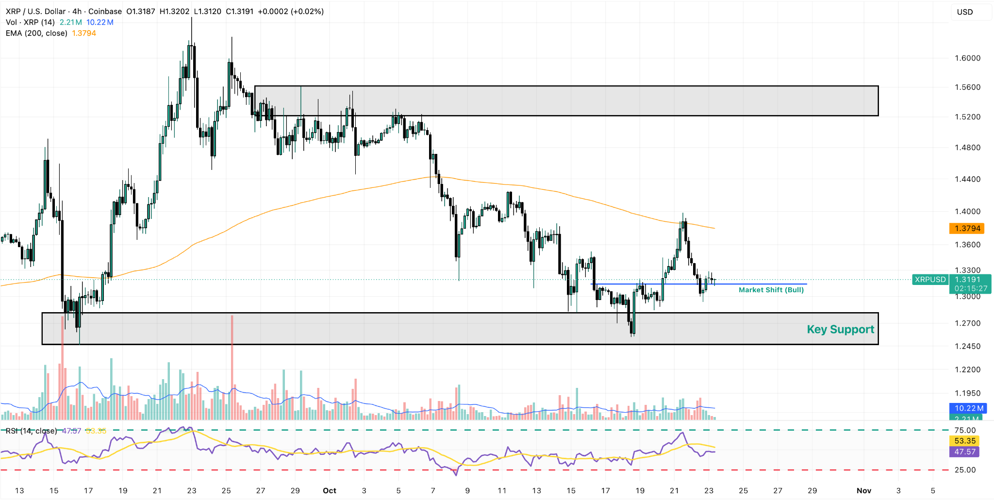 XRP/USD 4-Hour Chart