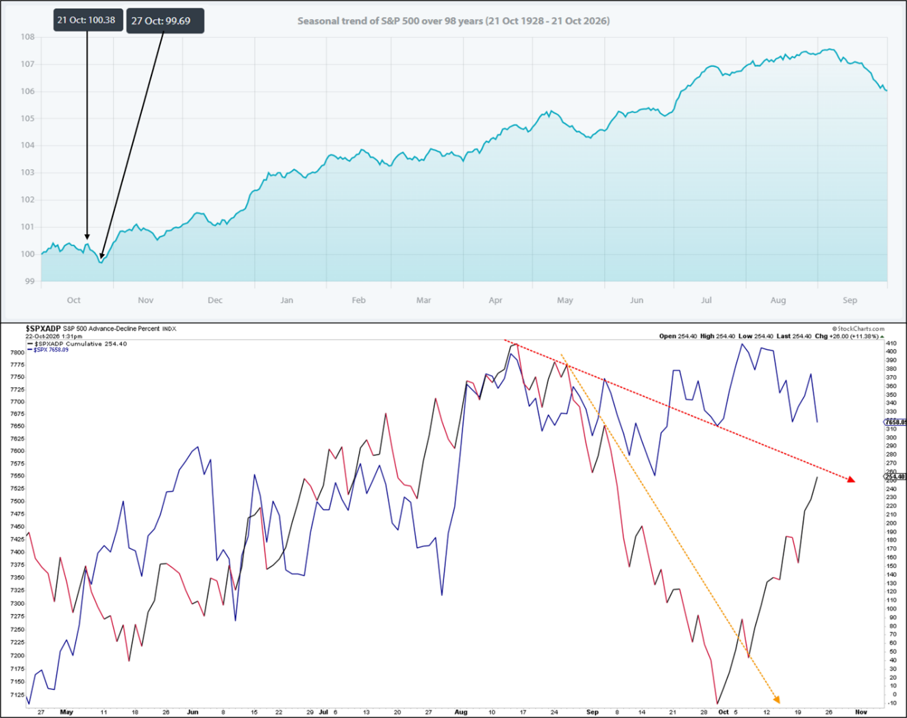 Figure 2: S&P500 seasonality chart and cumulative A/D line.