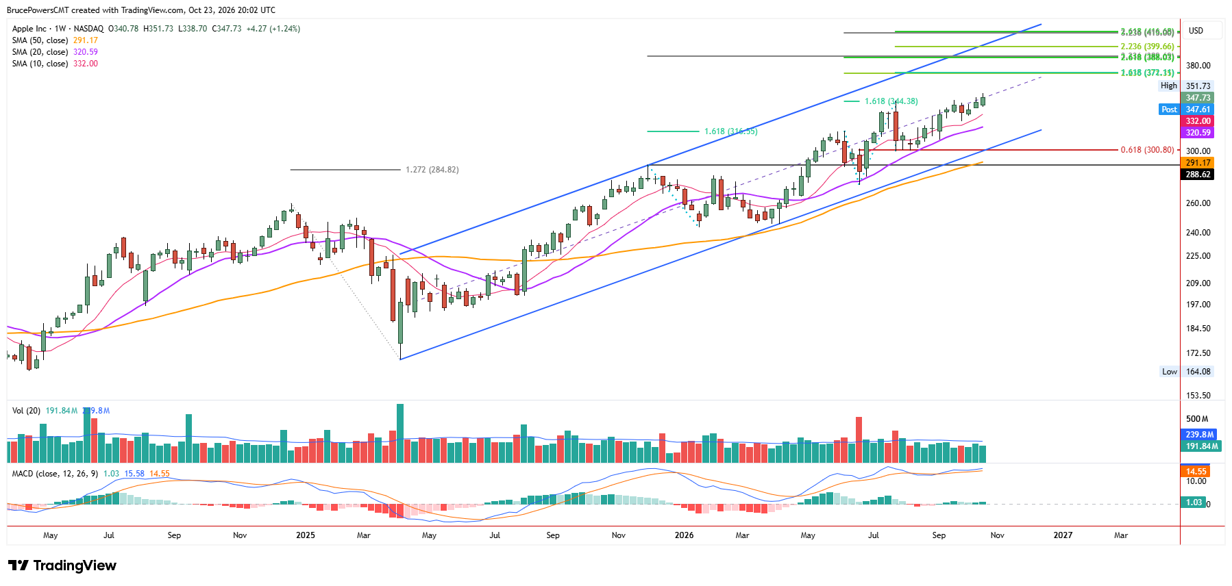 AAPL weekly chart shows bullish continuation signal to new highs
