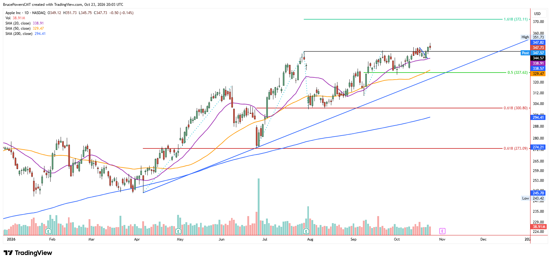 AAPL daily chart shows near-term view