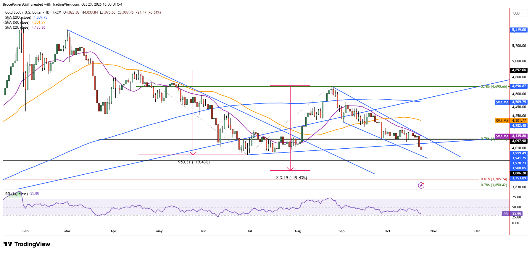 Spot gold daily chart shows sellers in control and bearish signals