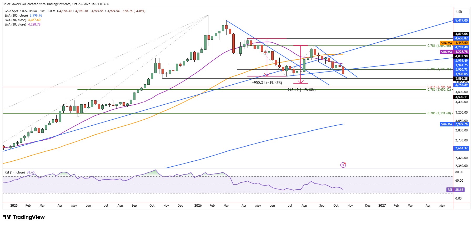Spot gold weekly chart shows long-term support areas