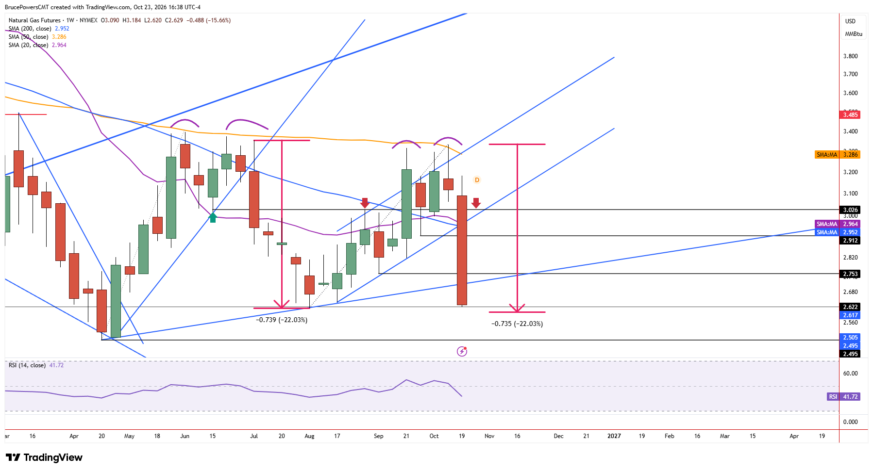 Natural gas futures weekly chart shows larger trend structure