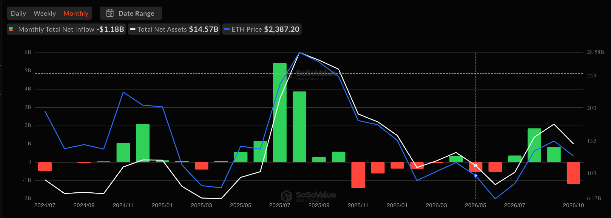 Monthly Net Inflows to Ethereum ETFs