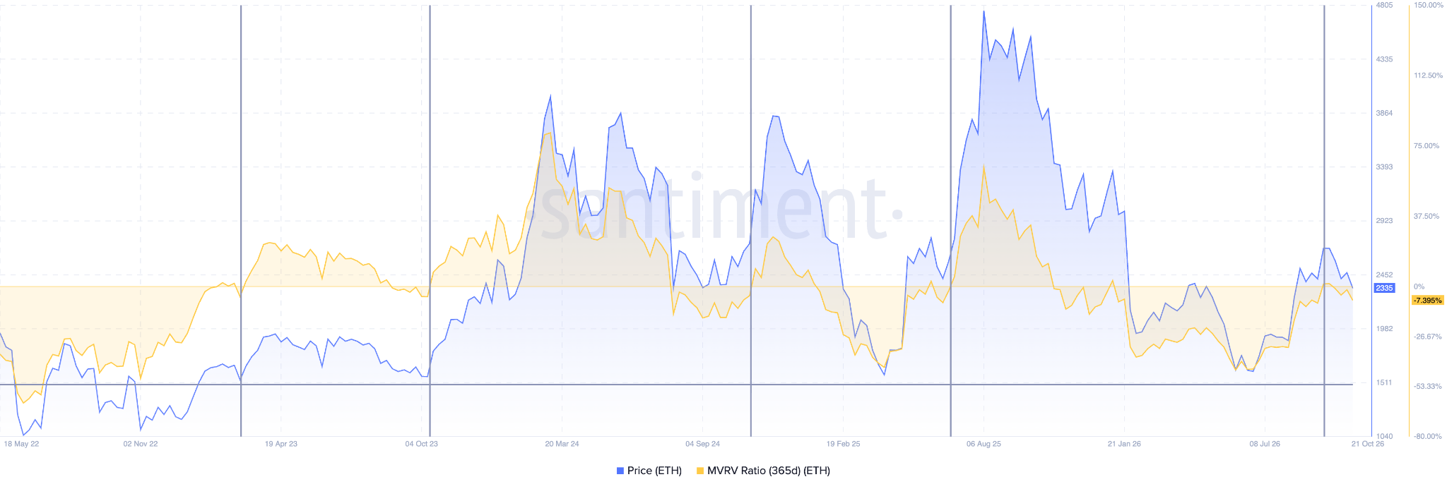 Ethereum MVRV Ratio (365 Days)