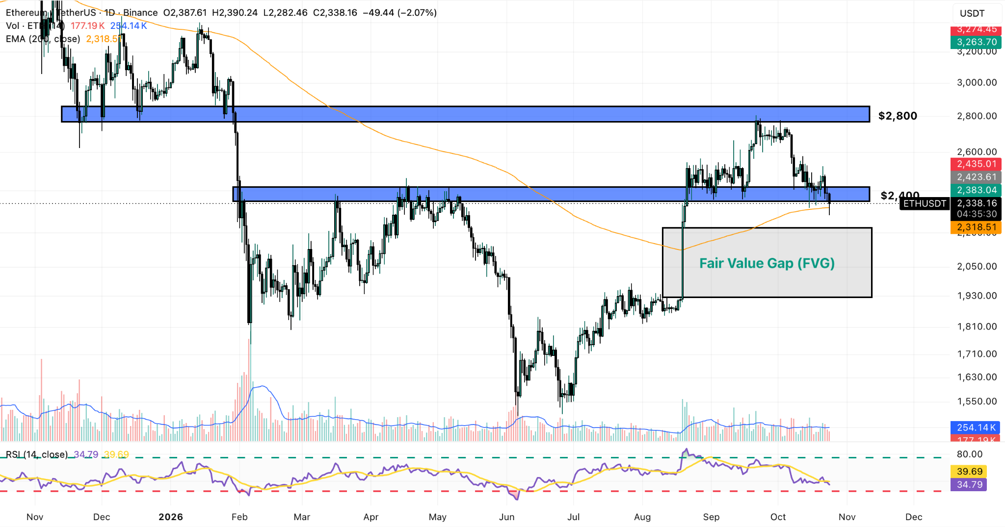 ETH/USDT Daily Chart