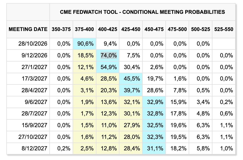 CME Group’s FedWatch Rate Hike Odds