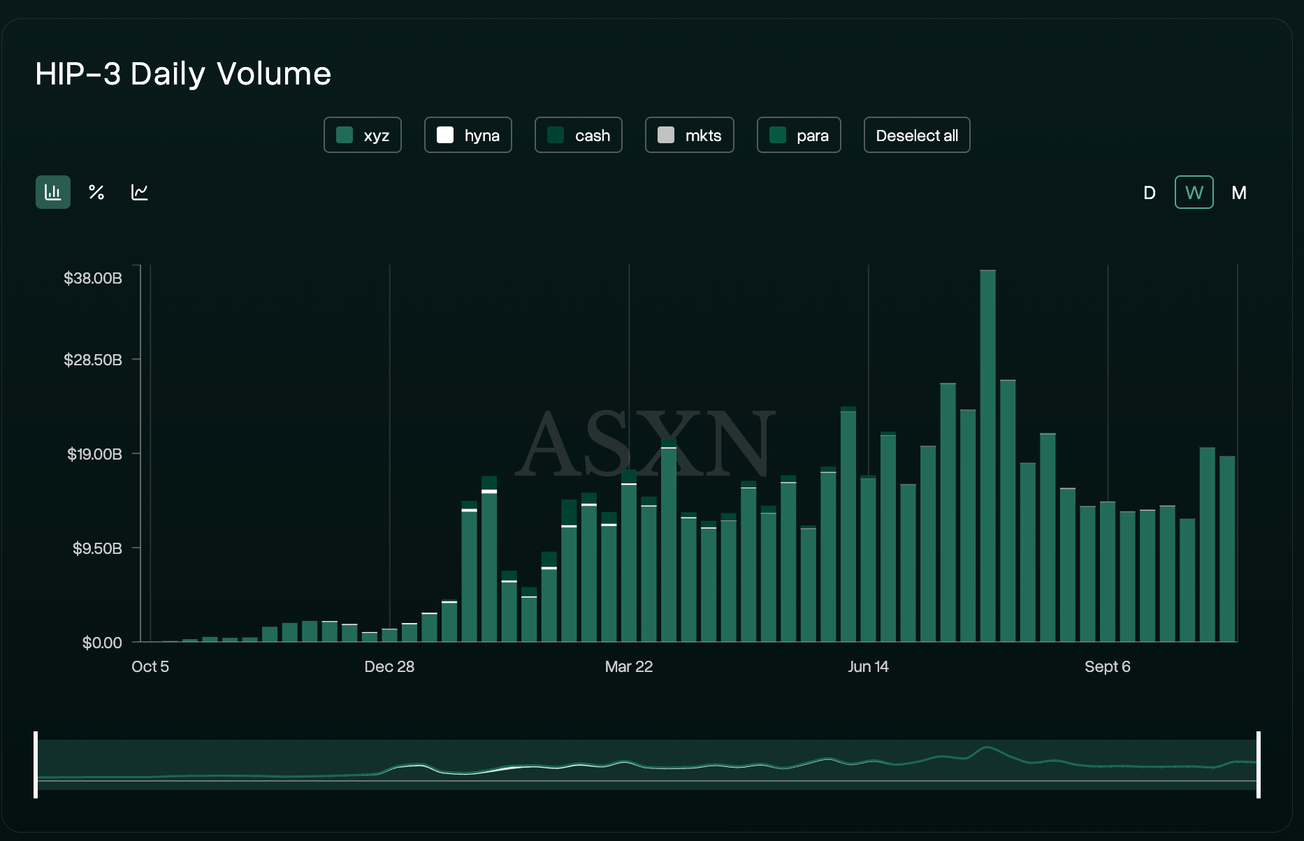 Hyperliquid’s HIP-3 Weekly Trading Volumes