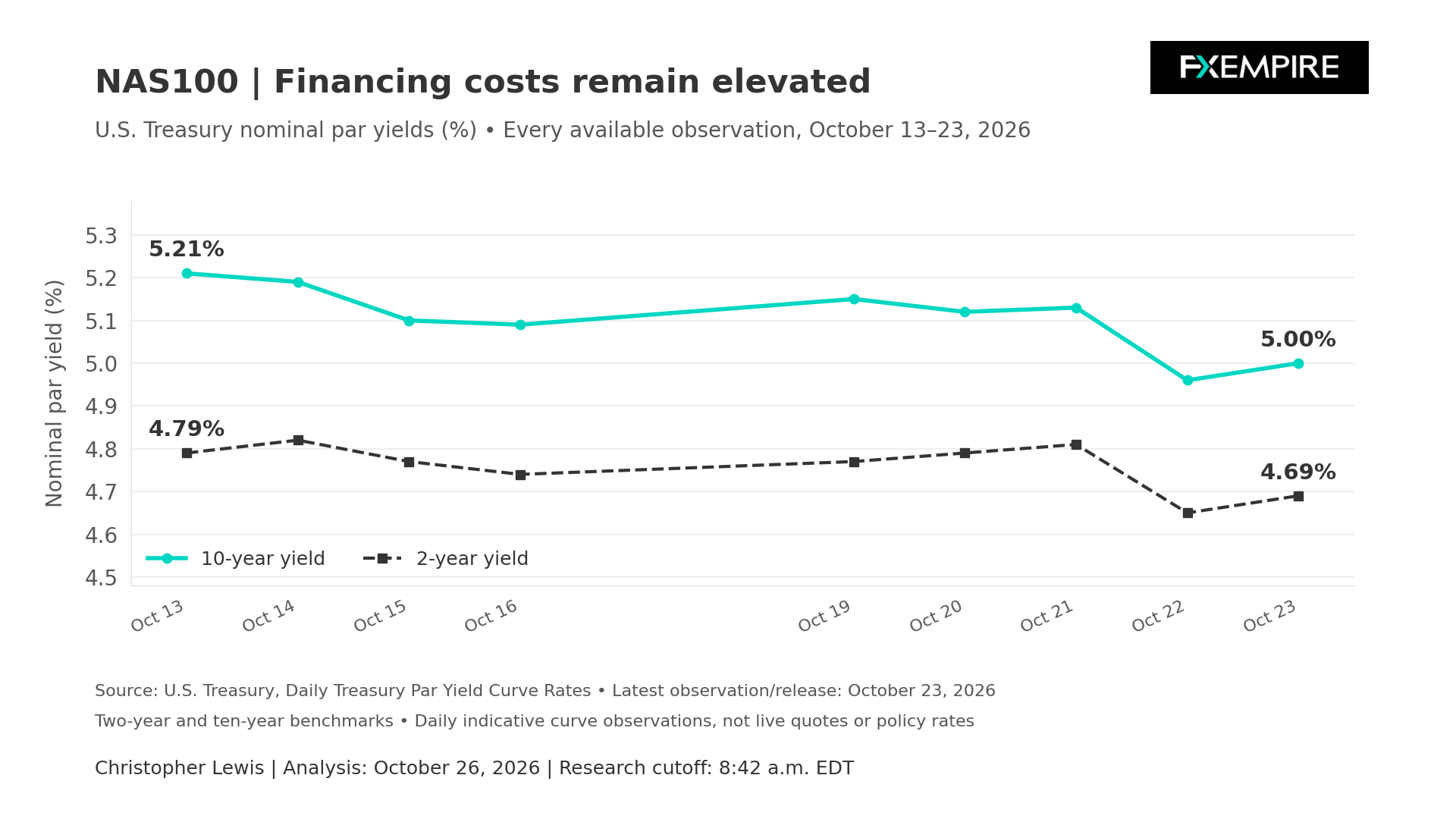 Grafico lineare che confronta i rendimenti del Treasury USA a 10 e a 2 anni dal 13 al 23 ottobre 2026, mostrando entrambi in calo.