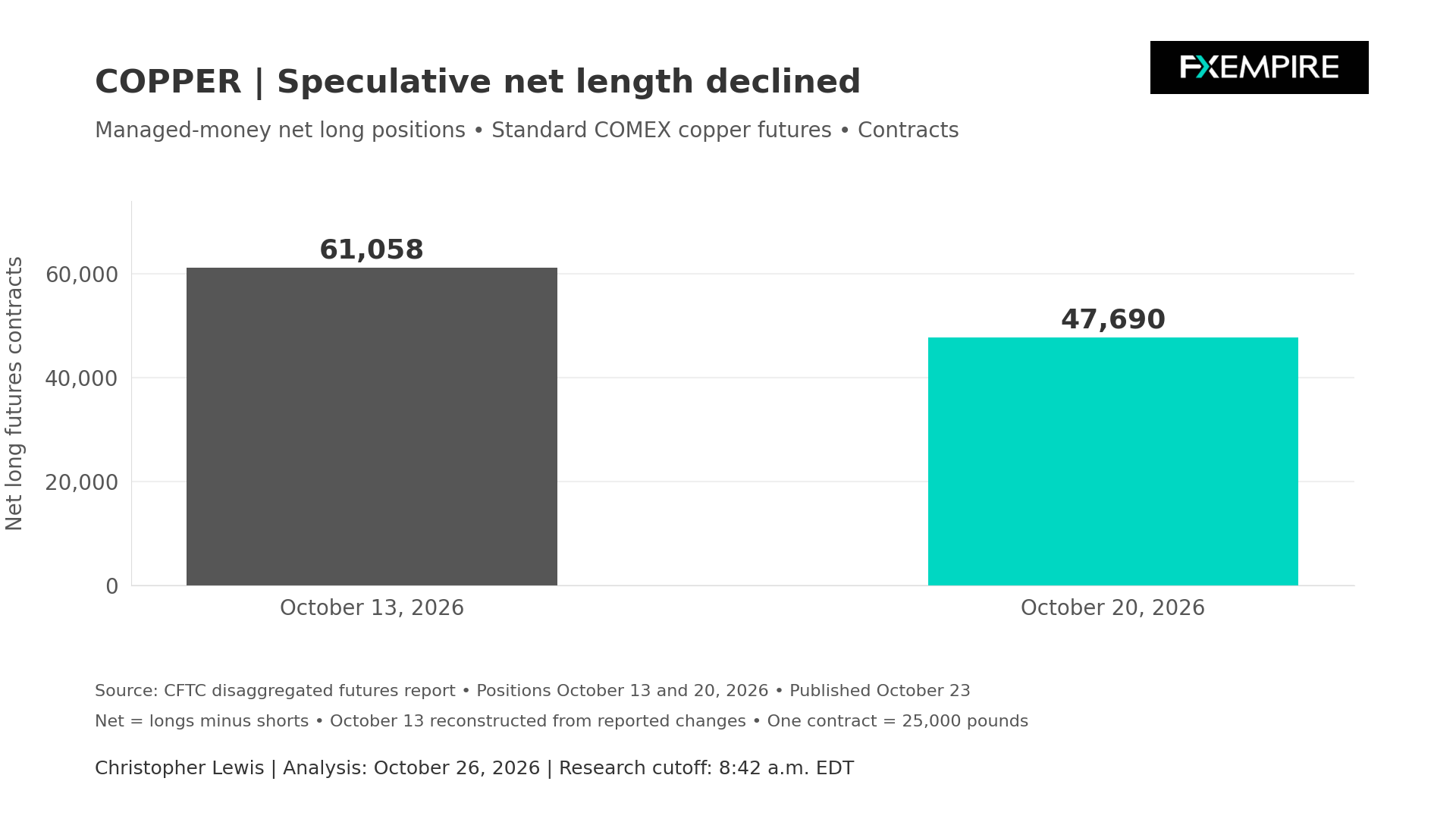 Grafico a barre che mostra le posizioni nette speculative long sul rame COMEX in calo da 61.058 a 47.690 contratti in ottobre 2026.