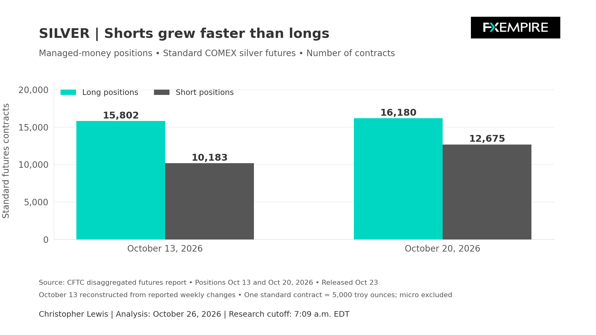 Bar chart comparing COMEX silver speculative long and short positions on October 13 and 20, 2026, showing faster growth in shorts.