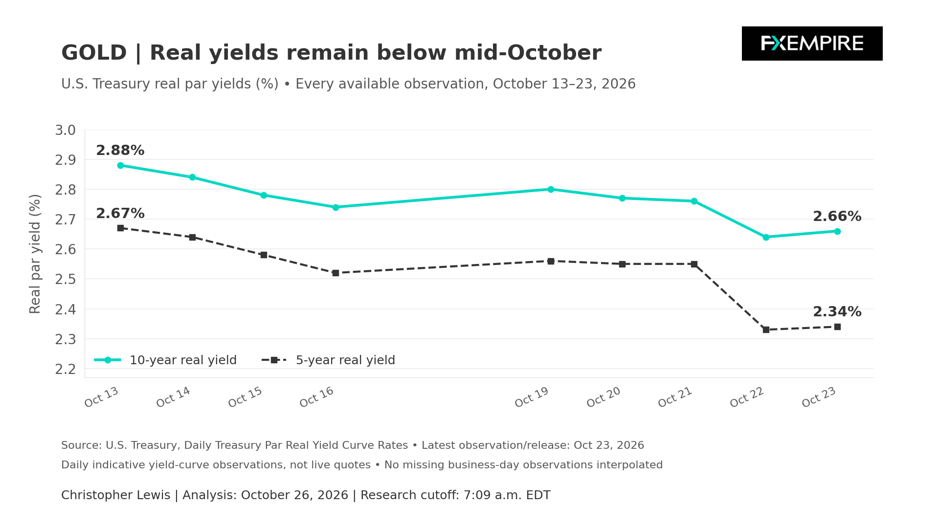 Line chart showing declining U.S. Treasury 5-year and 10-year real yields between October 13 and 23, 2026.