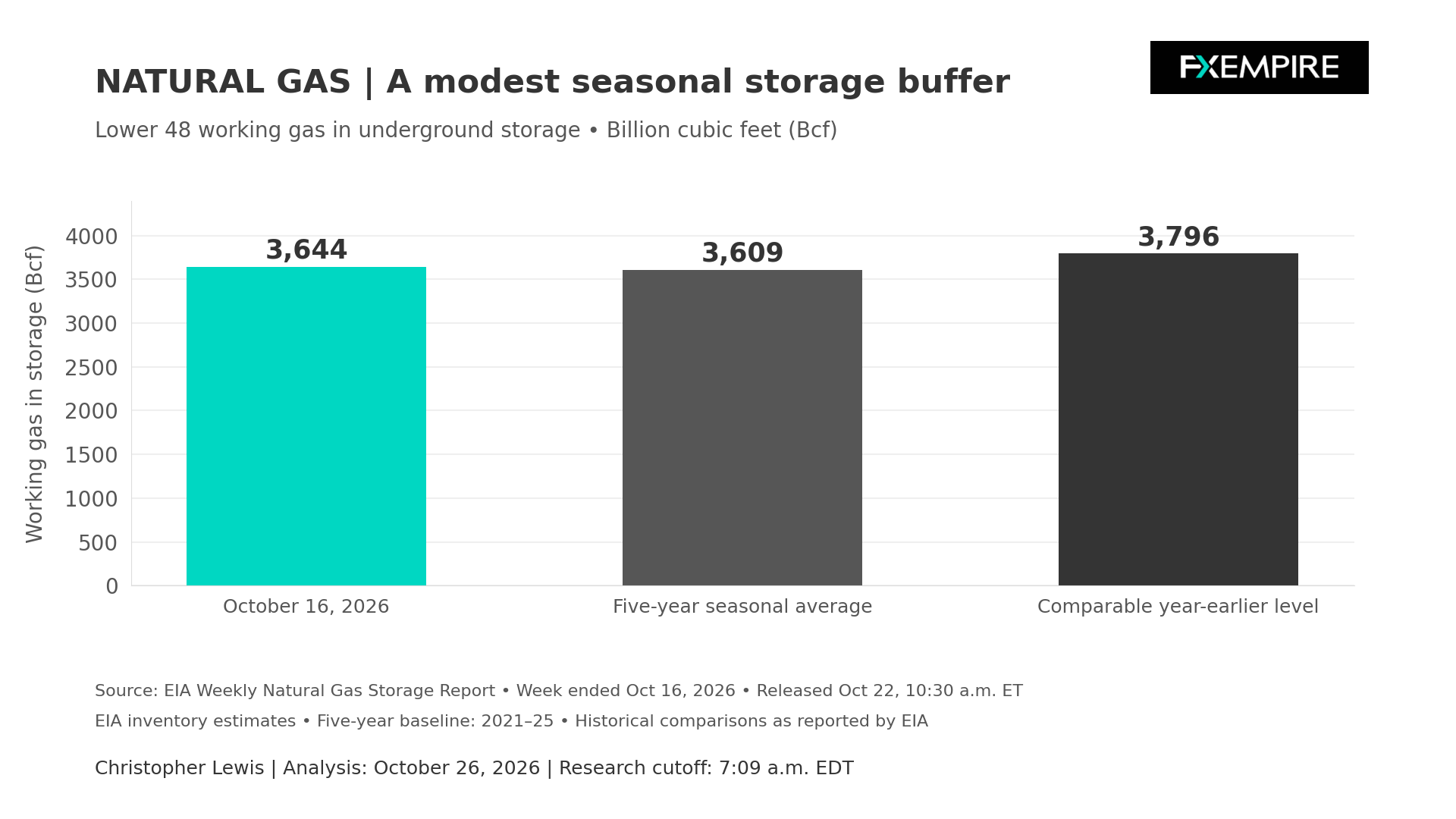 Bar chart comparing U.S. natural gas storage of 3,644 Bcf with the five-year average of 3,609 Bcf and year-earlier level of 3,796 Bcf.