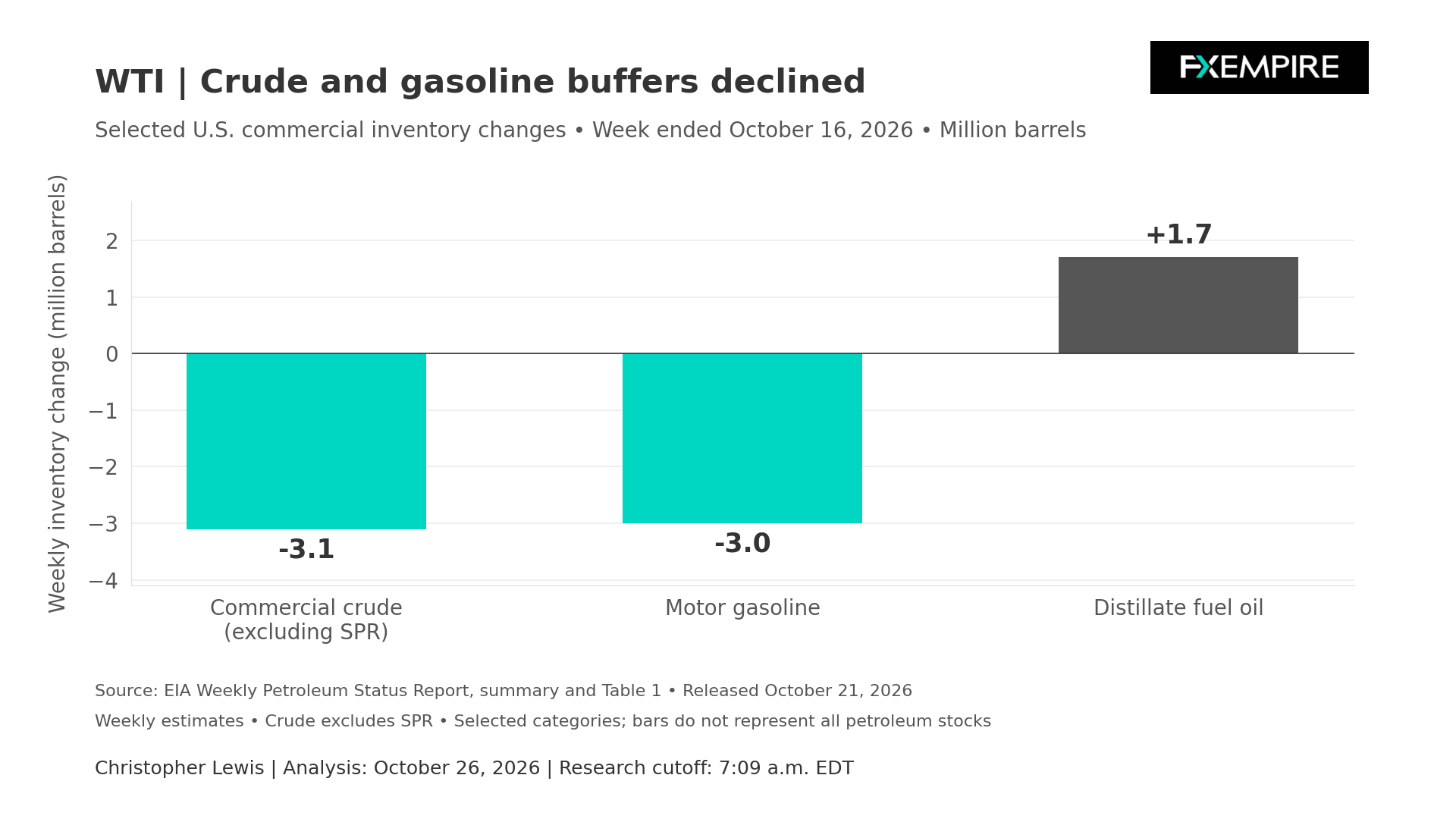 Bar chart showing U.S. crude inventories falling by 3.1 million barrels, gasoline by 3.0 million, and distillates rising by 1.7 million.