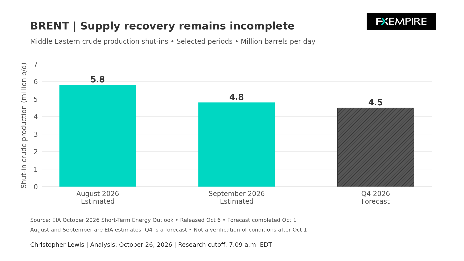 Bar chart showing Middle East crude production shut-ins declining from 5.8 million barrels per day in August to a Q4 forecast of 4.5 million.