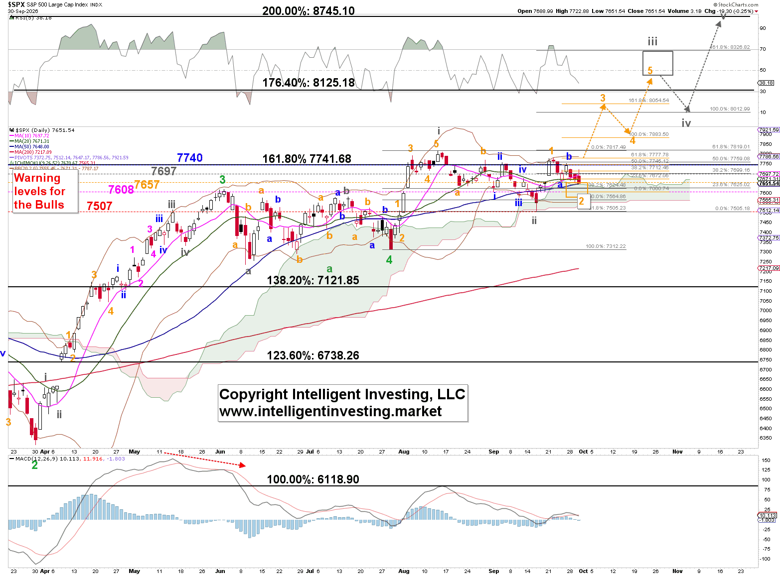 Figure 1: S&P 500 daily chart with our bullish Elliott wave count and several technical indicators.