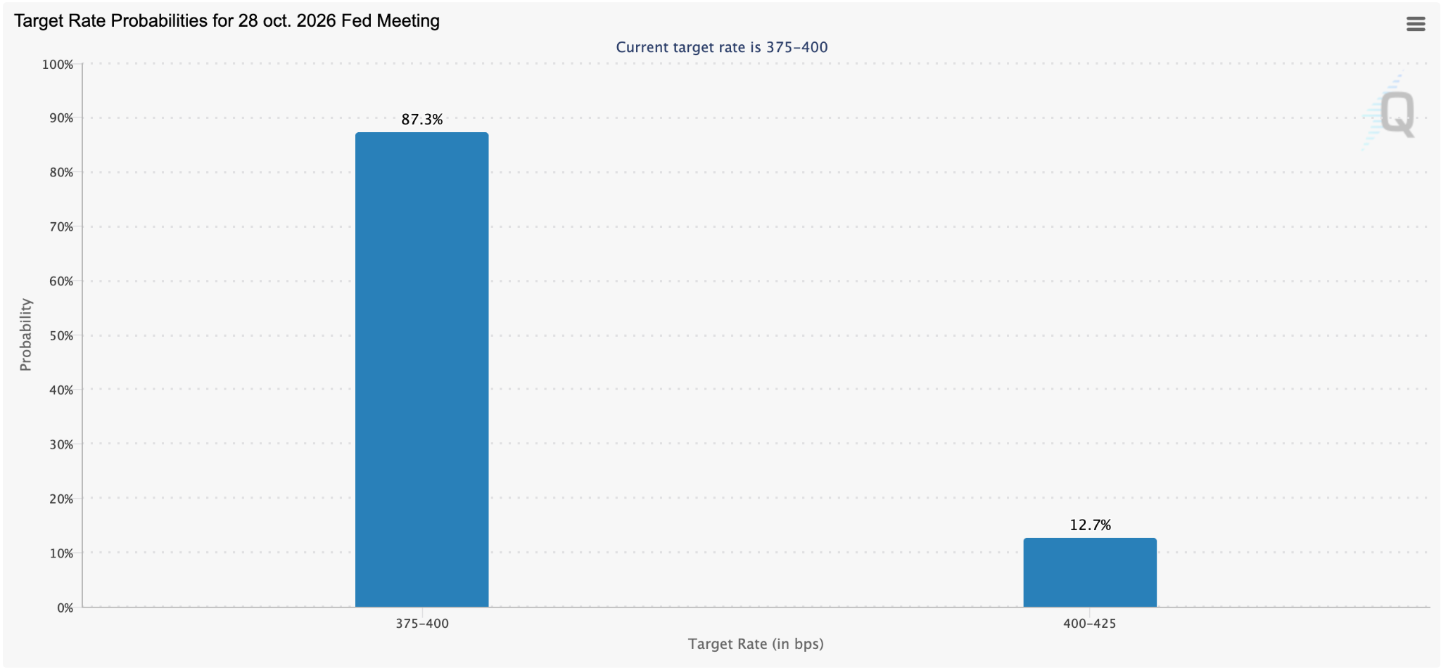 FedWatch’s Rate Hike Odds (October 2026)