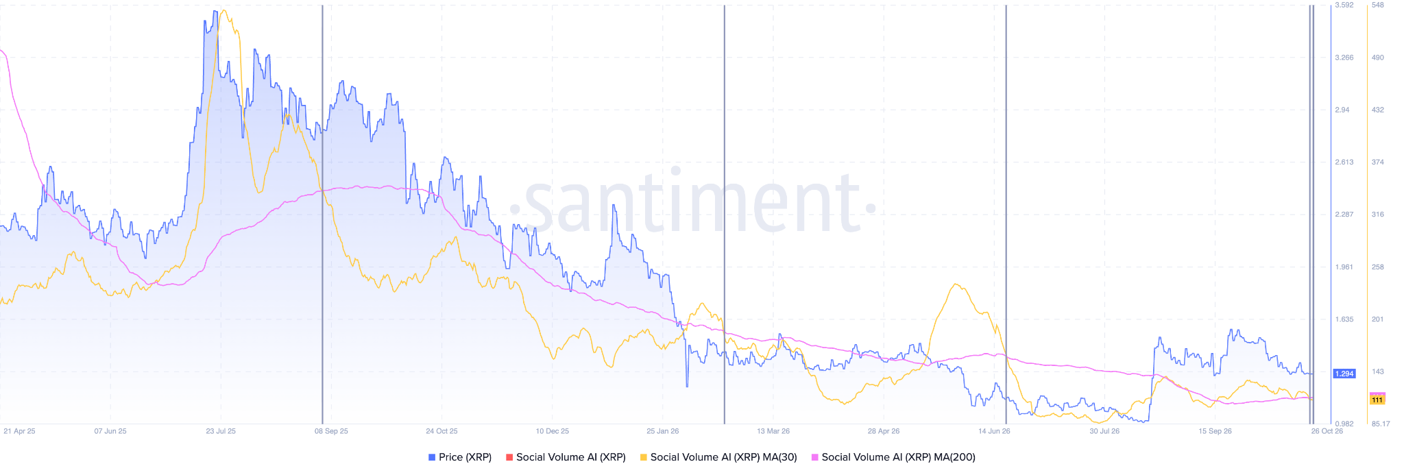 XRP Social Volumes