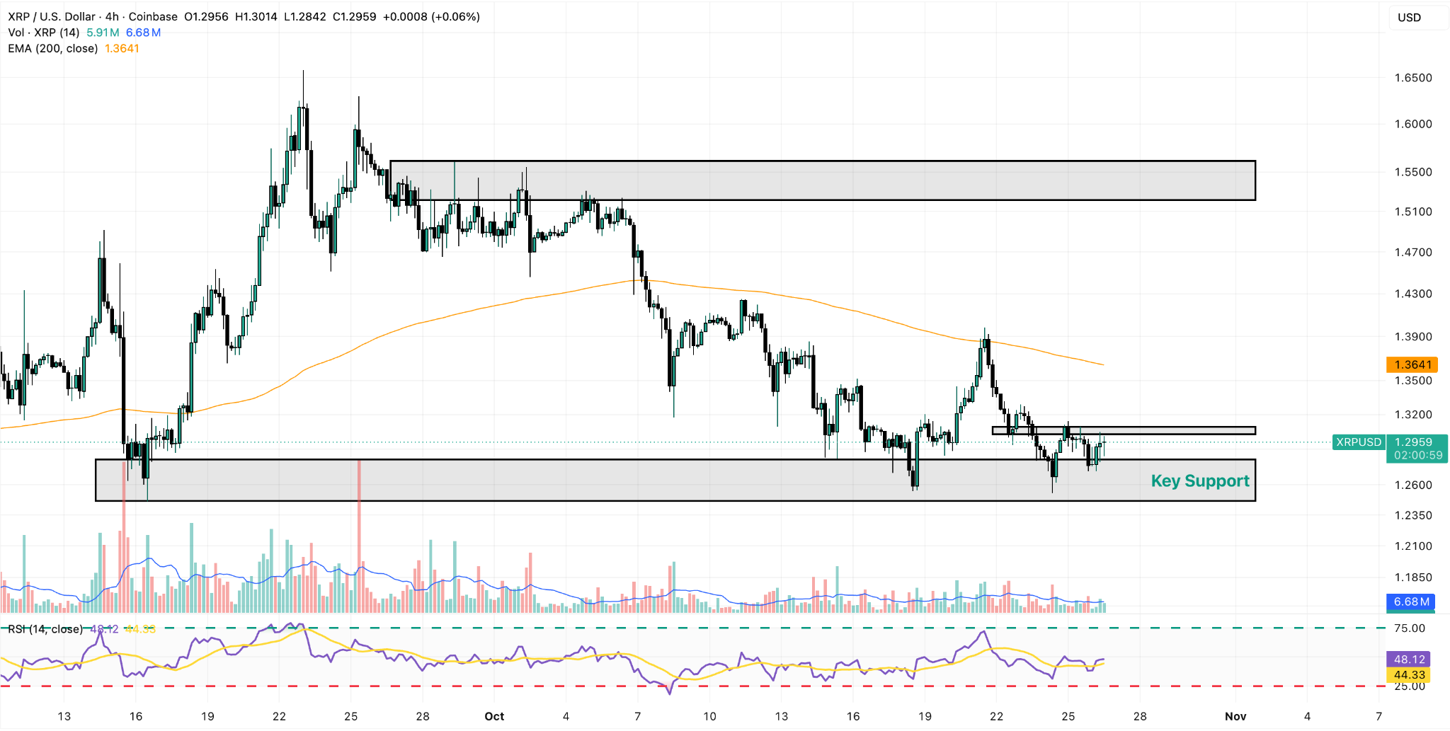 XRP/USD 4-Hour Chart