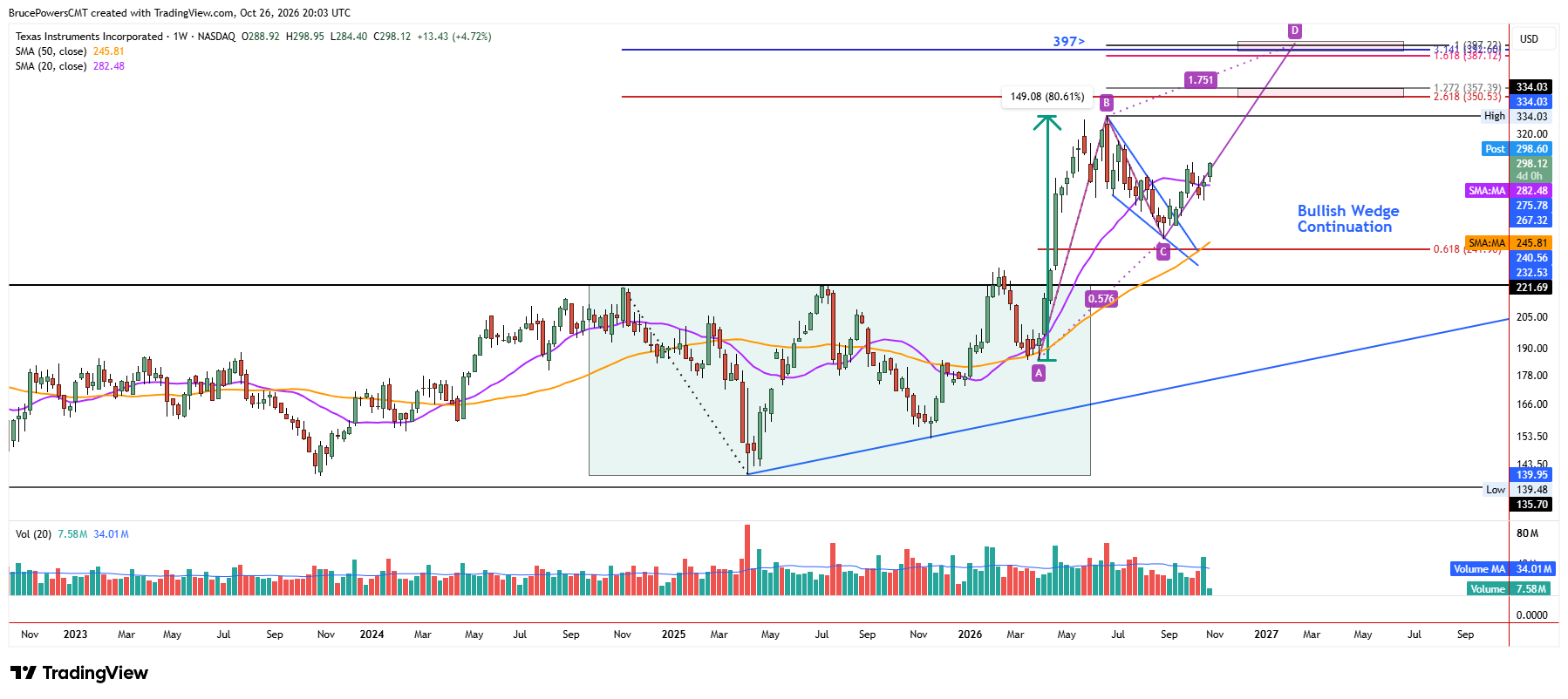 TXN weekly chart shows new bullish signals suggesting higher prices