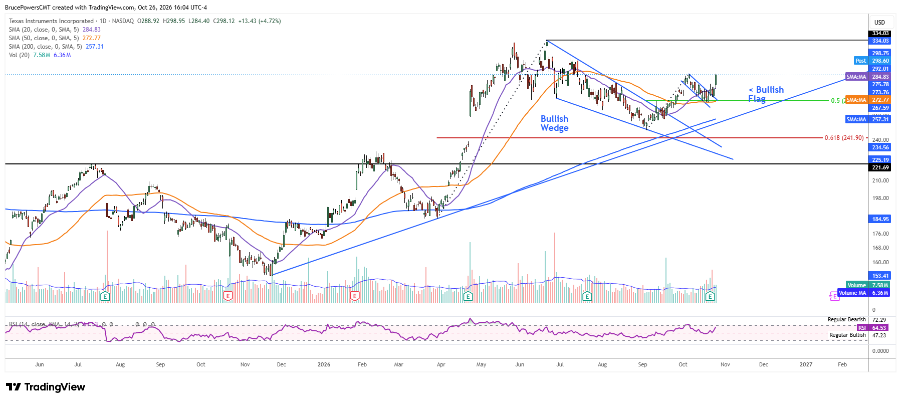 TXN daily chart shows bullish continuation signal with bull flag breakout following a falling wedge breakout