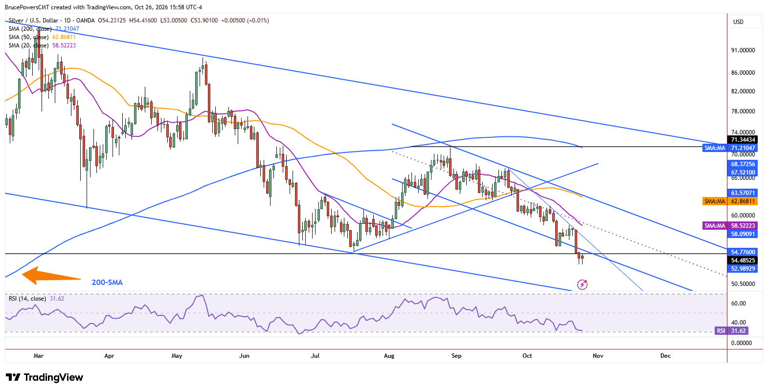 Spot silver daily chart shows bearish confirmation