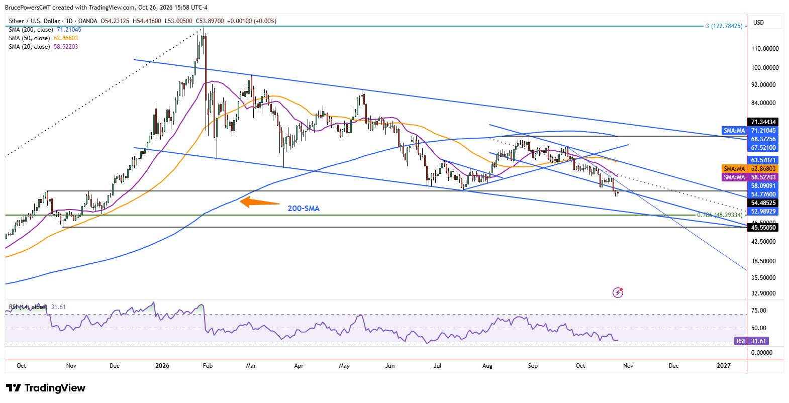 Spot silver daily chart shows larger trend structure