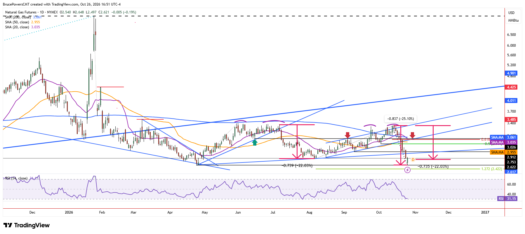 Natural gas futures daily chart shows larger trend structure