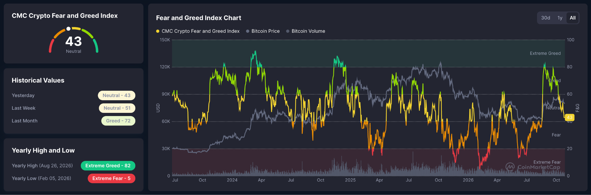 Crypto Fear and Greed Index