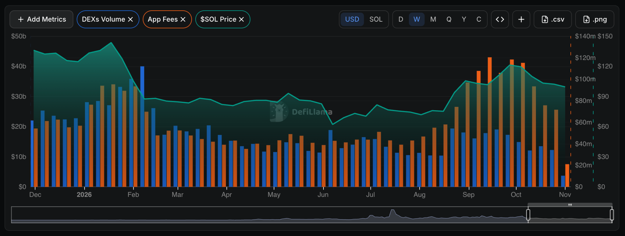 Solana DEX Volumes and App Fees