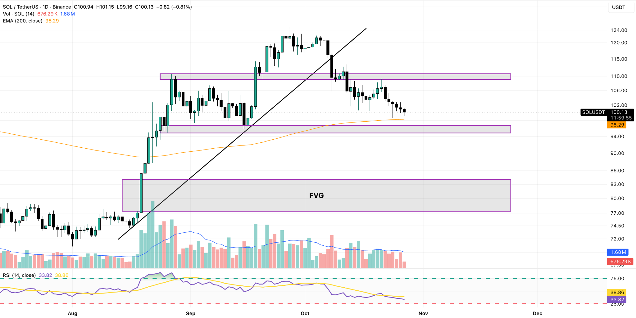 SOL/USDT Daily Chart
