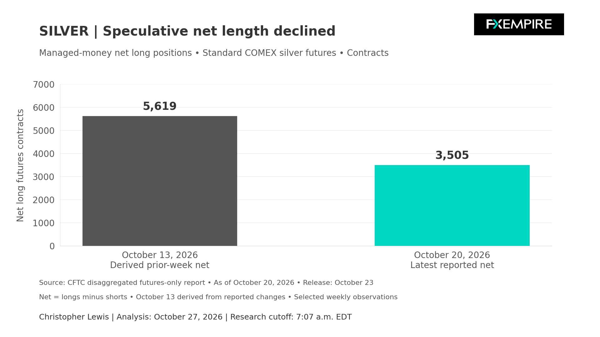 COMEX silver futures bar chart showing speculative net long positions declining from 5,619 to 3,505 contracts.