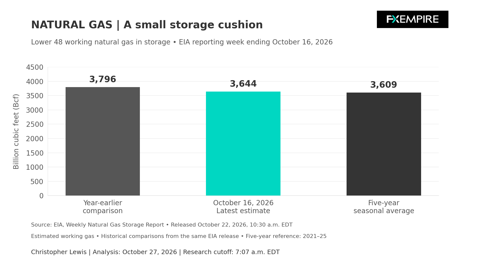 Bar chart comparing U.S. natural gas storage at 3,644 Bcf with the five-year average of 3,609 Bcf and year-earlier level of 3,796 Bcf.