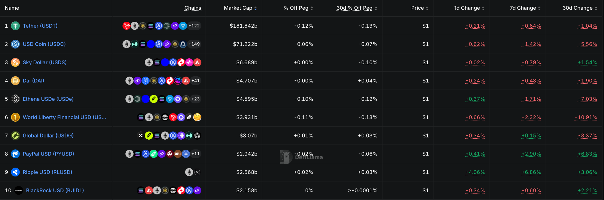 Top 10 Stablecoins by Market Cap – Source: X.com