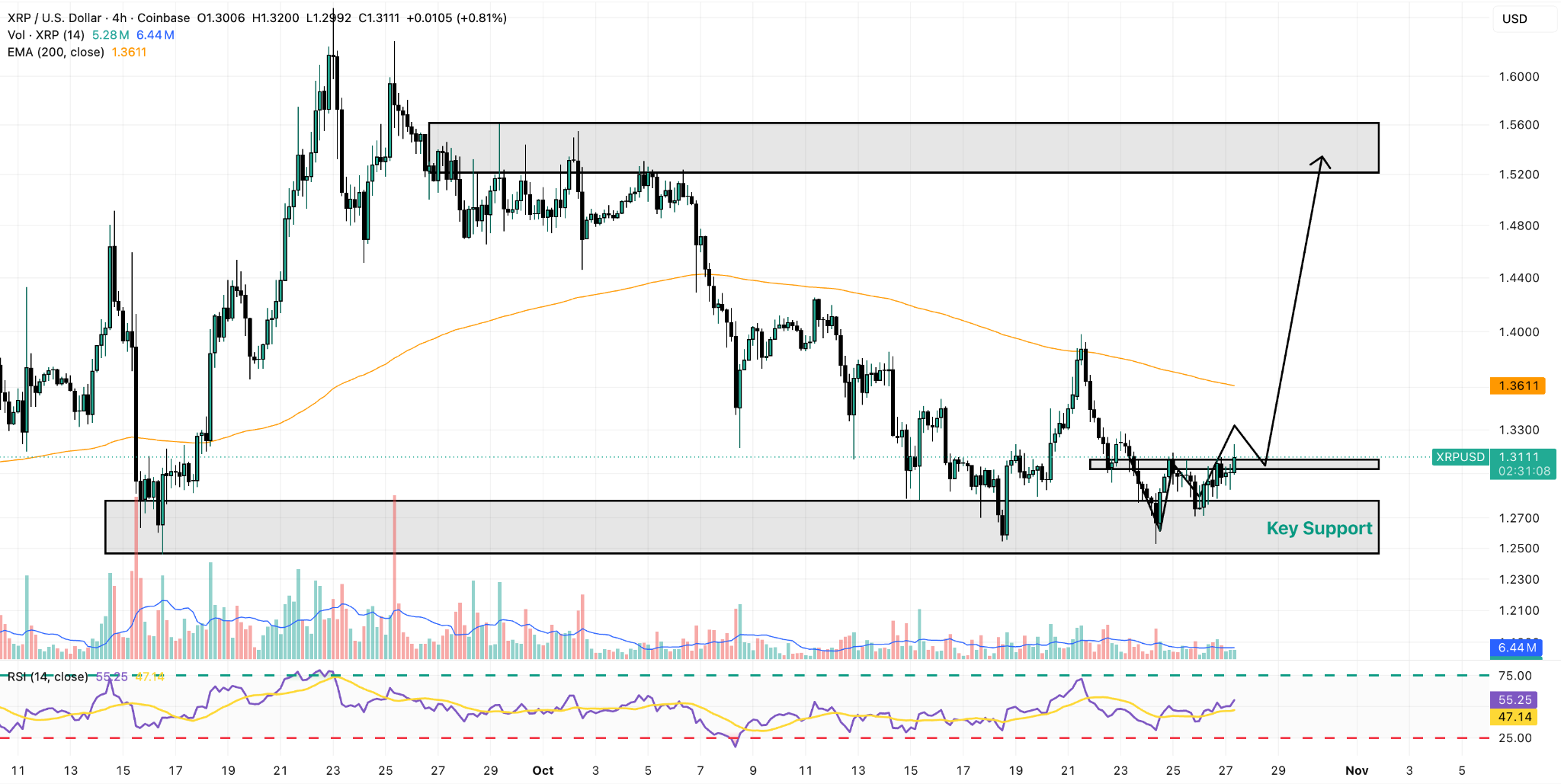 XRP/USD 4-Hour Chart – Source: TradingView
