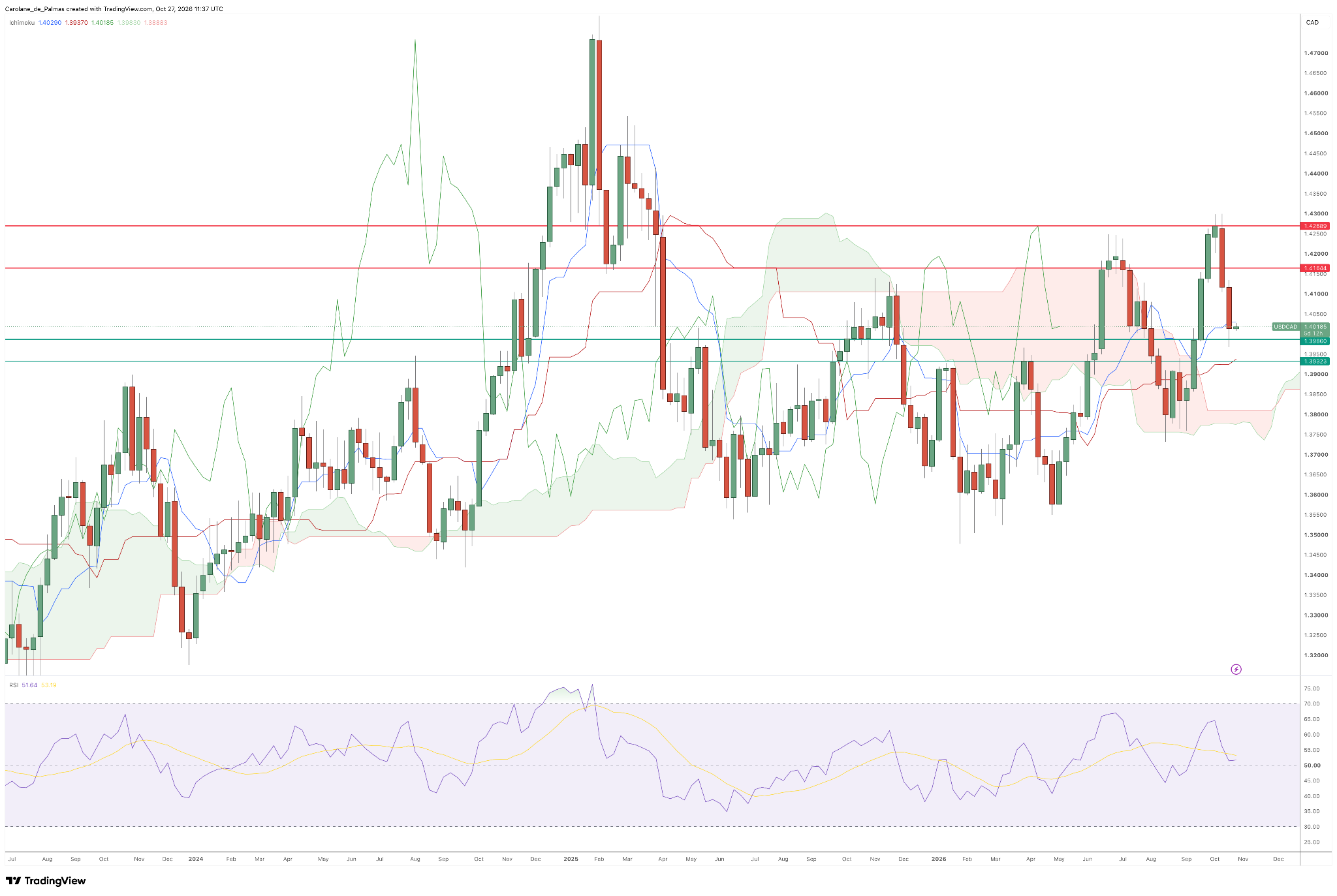 USD/CAD Weekly Chart – Source: TradingView