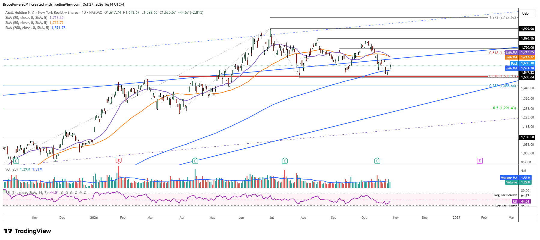 ASML daily chart shows key support and bounce from 200-day moving average