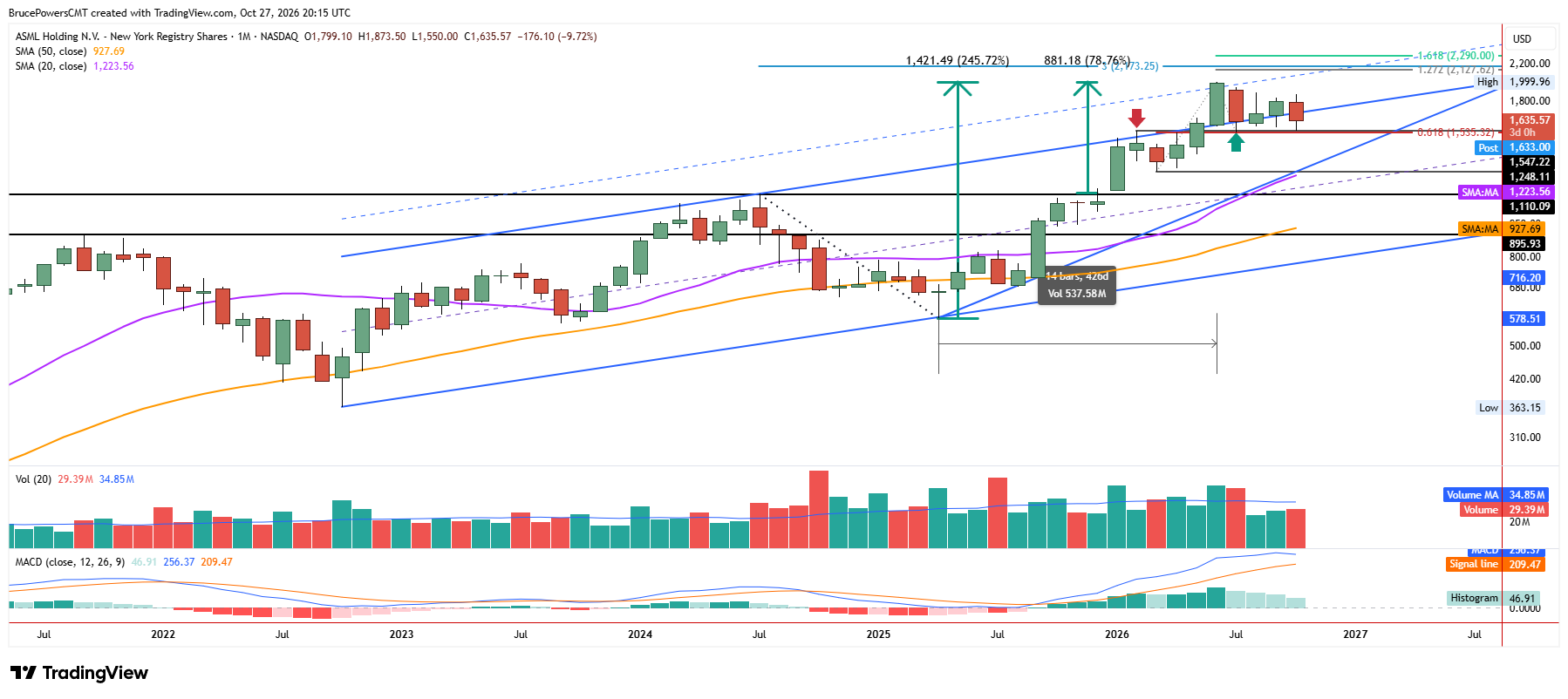 ASML weekly chart shows long-term bullish trend