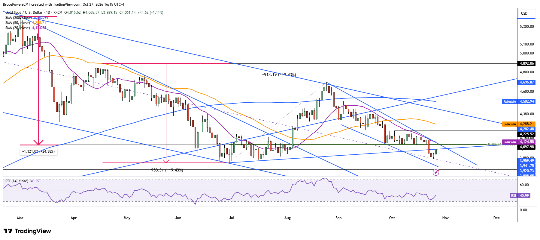 Spot gold daily chart shows short-term bullish signal