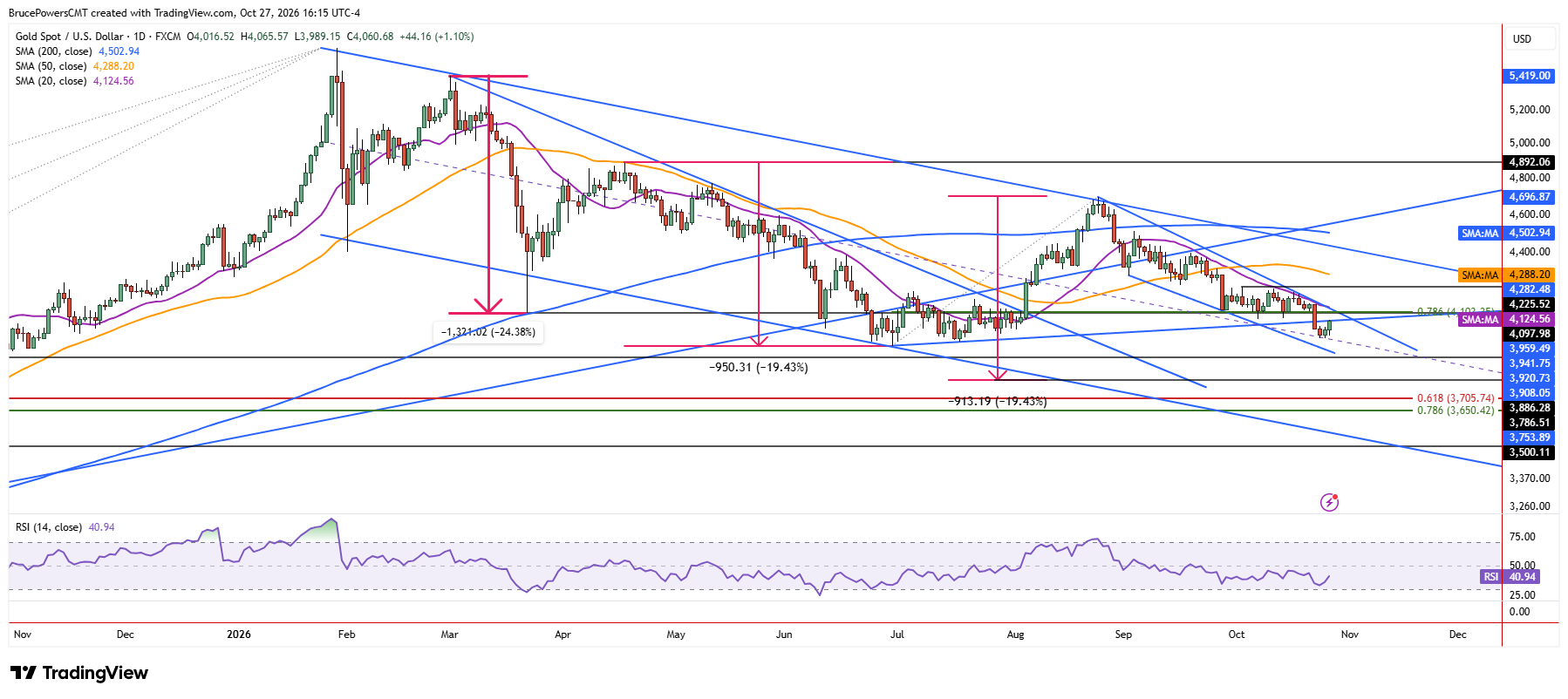 Spot gold daily chart shows larger trend structure