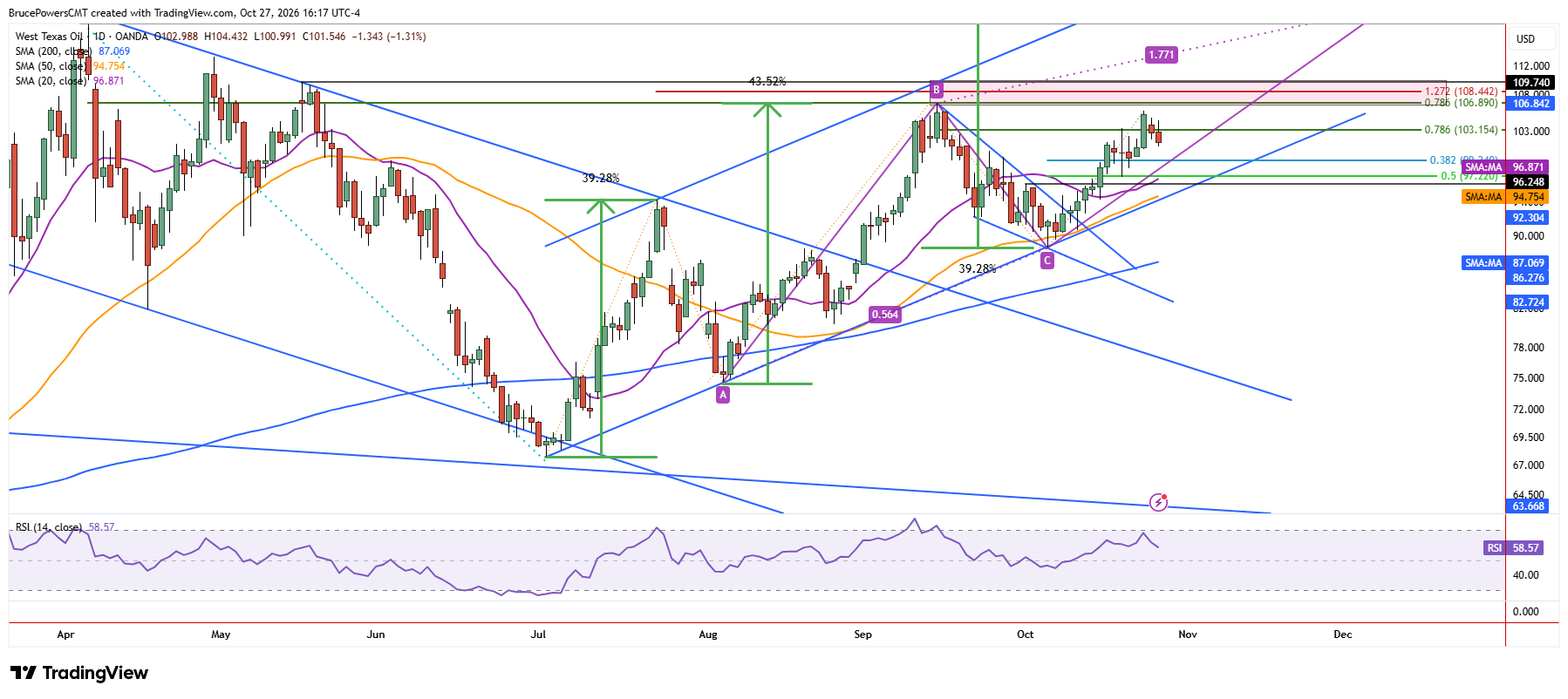 WTI spot crude oil daily chart shows short-term selling pressure