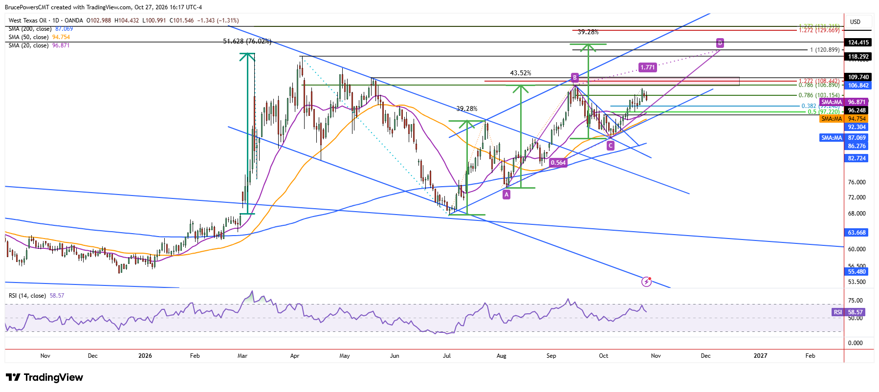 WTI spot crude oil daily chart shows larger trend structure